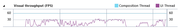 Visual throughput line graph