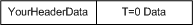 Diagram illustrating a packet with header data preceding T=0 data