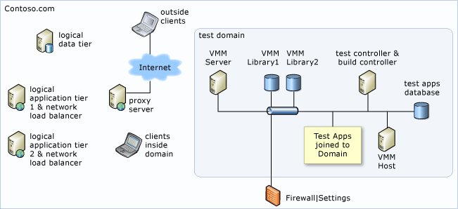 Machines with database outside the environment