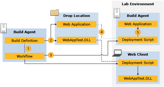 Dataflow for deployment scripts.