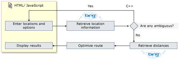 Application workflow