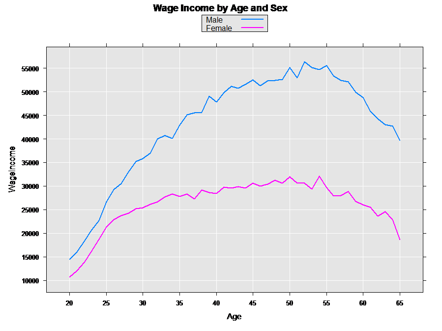 Graph that shows wage income is higher for males than females at every age.