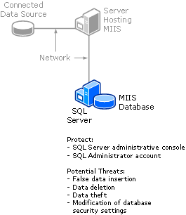 MIIS Security Considerations