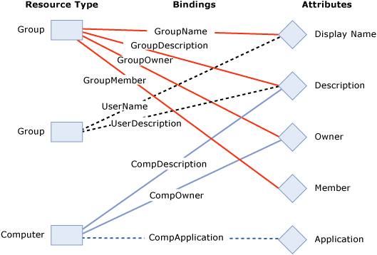 FIM Schema elements