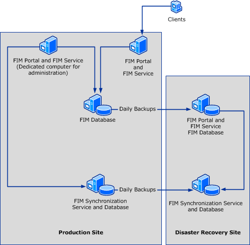 Topology of MSIT FIM deployment