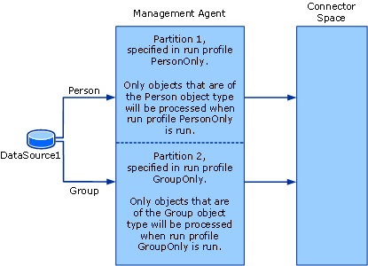 Partitions