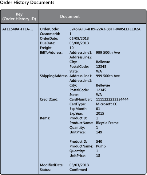 Figure 15 - An order history document showing the denormalized structure of the data