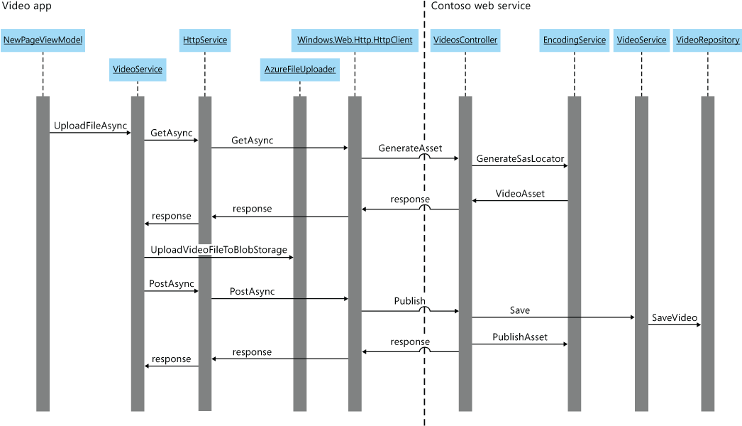 The interaction of the classes that upload a video to Media Services