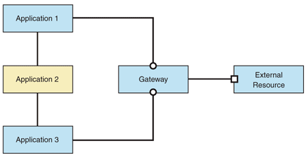 Ff647277.desgateway_f01(en-us,PandP.10).gif