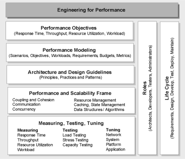 Ff647781.ch01-engineering-for-perf(en-us,PandP.10).gif