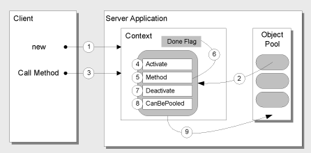 Ff647809.ch08-object-pooling-with-(en-us,PandP.10).gif