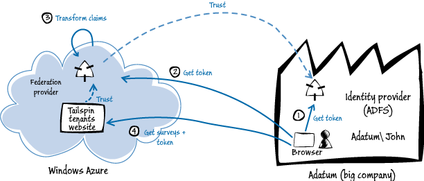 Figure 2 - How users at a large enterprise subscriber access the Surveys application