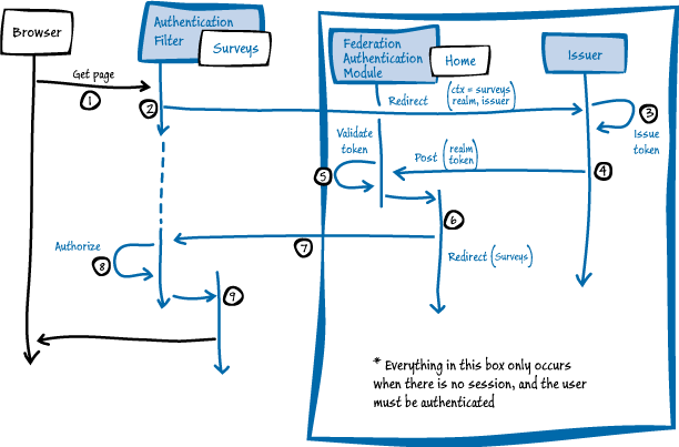 Figure 5 - Federation with multiple partners sequence diagram