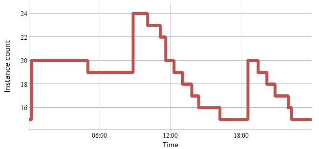 Figure 1 - How reactive rules managed the instance count