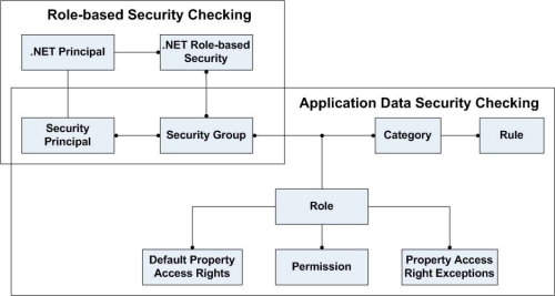 Project Server security objects and relationships