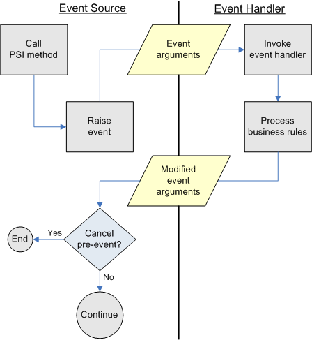 Passing data between an event source and an event