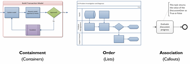 Structured-diagram shape relationships