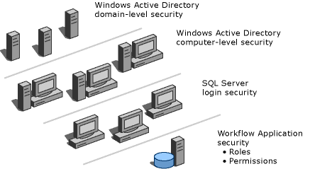 Aa140956.desecuritymodelntsqlgrizzly(en-us,office.10).gif