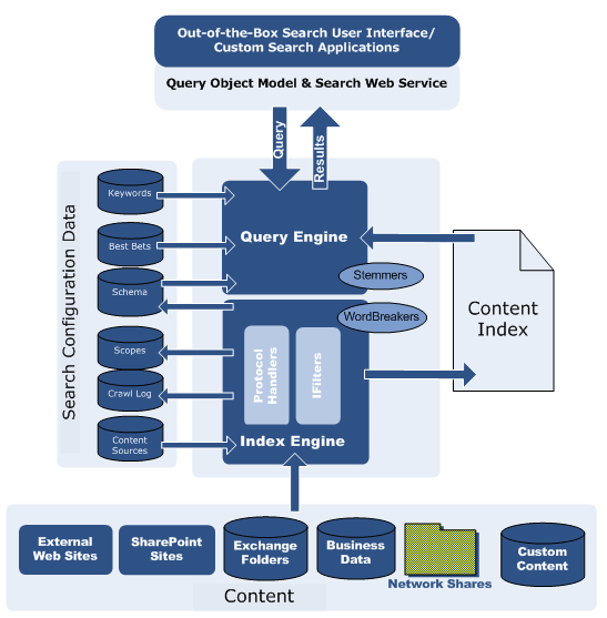 Search service internal architecture