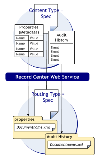 Records repository file submission process