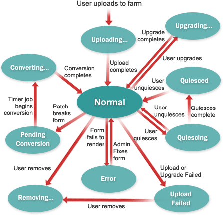 The lifecycle of a form template