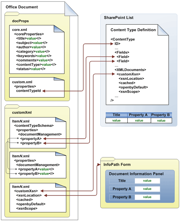 File properties and matching list properties.