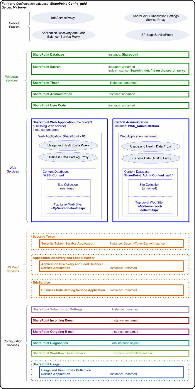 Admin objects in new single server deployment