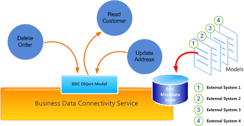 BDC programming model