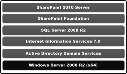 SharePoint dev environment using single farm