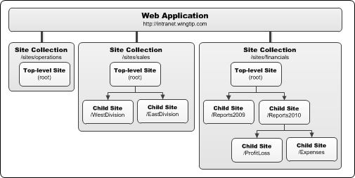 Site collection top-level site and child sites