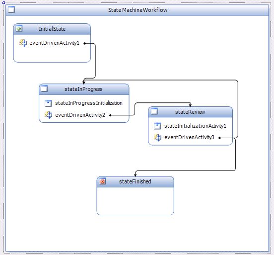 Completed state machine workflow