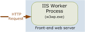 Process model for full-trust farm solutions