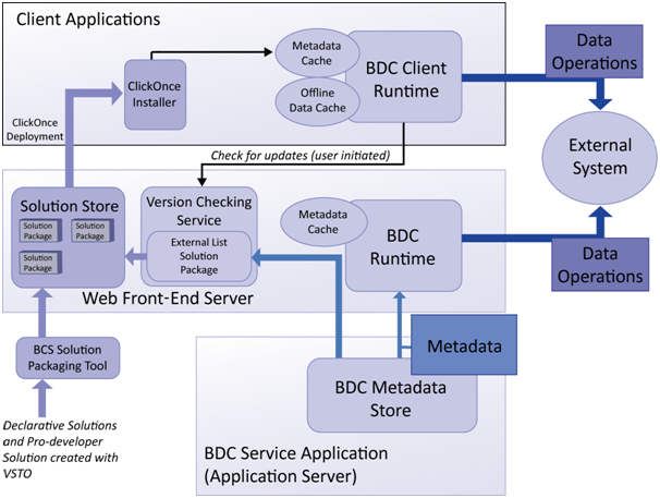 Components of BDC deployment and runtime