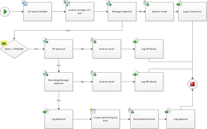 Recruiting and hiring workflow