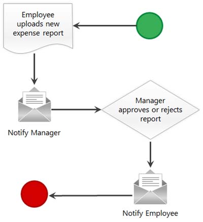 Automated workflow for submitting expense reports