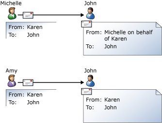 Comparison of Send As and Send on Behalf rights