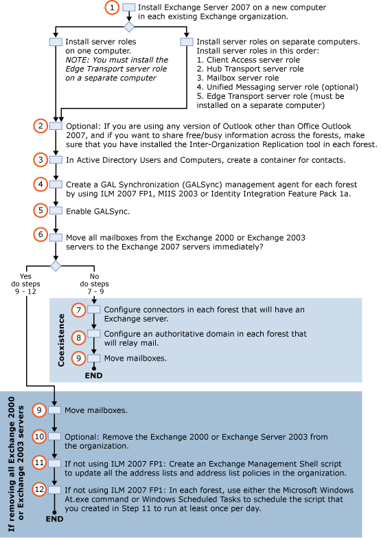 Transitioning from cross-forest to cross-forest