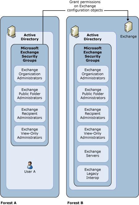 phase 2: enabling cross-forest administration