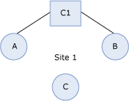 Many Source Transport Servers on Send Connector