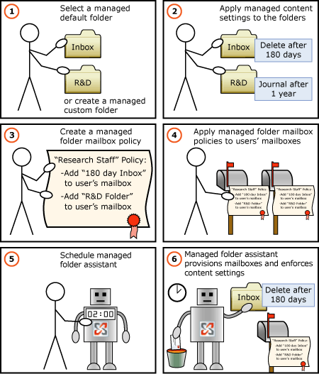 Diagram of the MRM process