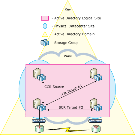 CCR replicating to local and multiple SCR targets