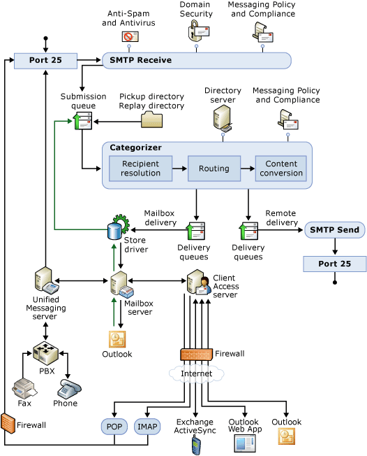 Transport pipeline overview diagram