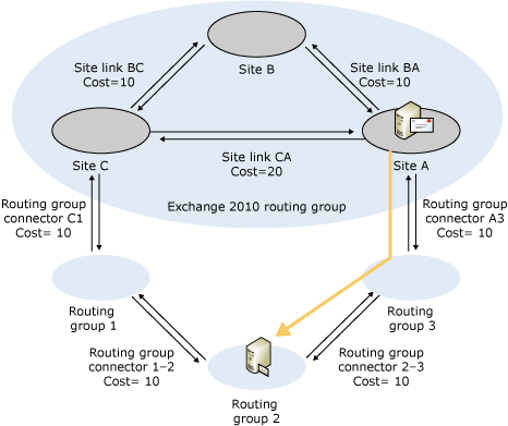 Route Exchange 2007 to Exchange 2003 revised cost