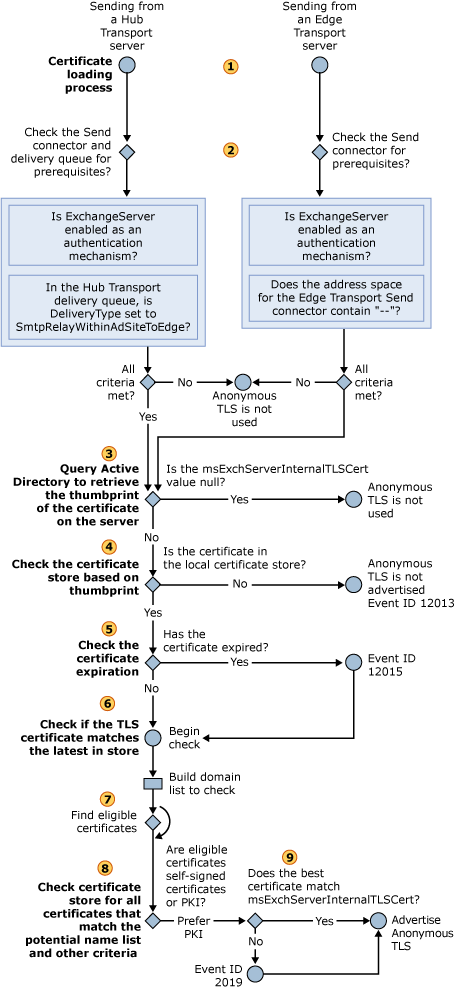 Selection of an outbound anonymous TLS certificate