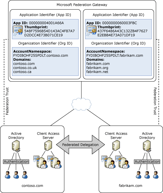 Federation Trusts and Federated Sharing