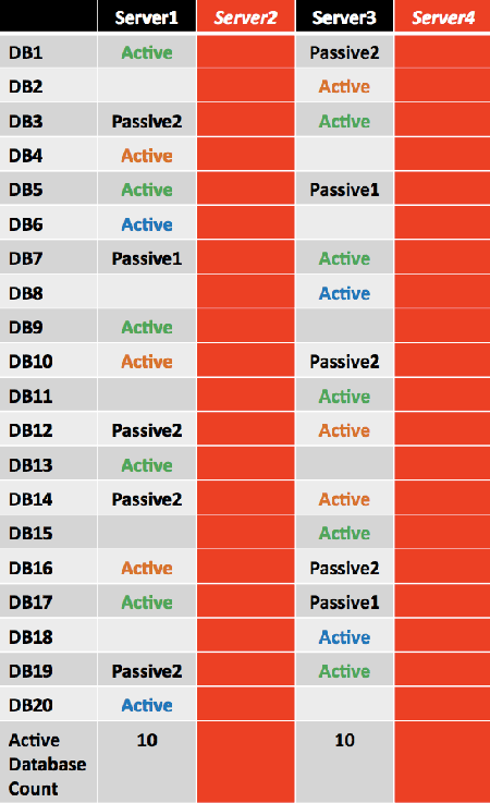 Active Copy Distribution After Double Failure