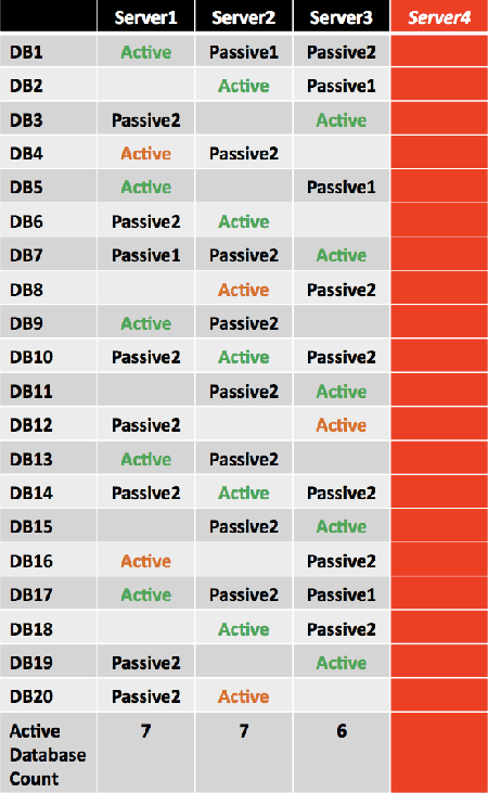 Active Database Copy Distribution After Failure