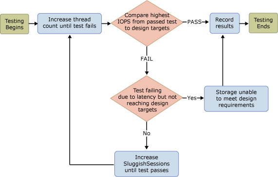 Jetstress Test Flowchart