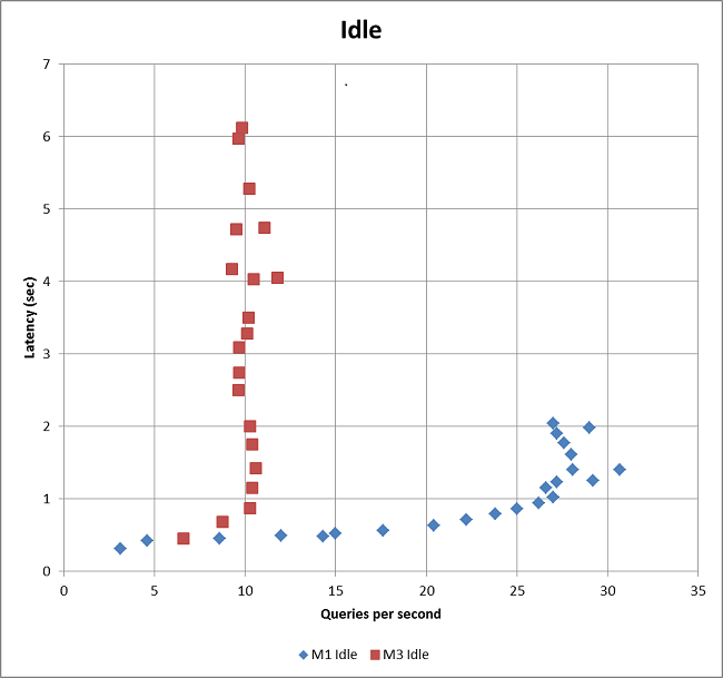 M3 query performance graph