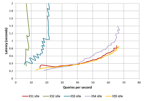 Impact of deployment configuration (graph 1)